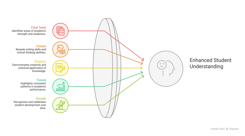 3. Review the Portfolio, Not Just the Report Card - visual selection