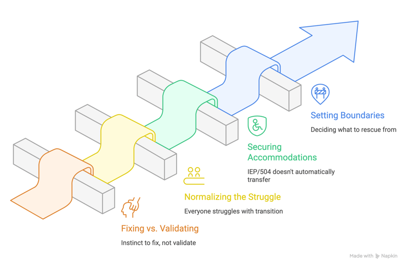 4. Navigating College Academic Overwhelm - visual selection