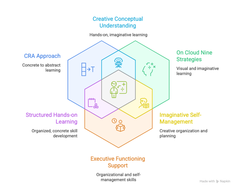 A Customized, Multi-Sensory Approach - visual selection