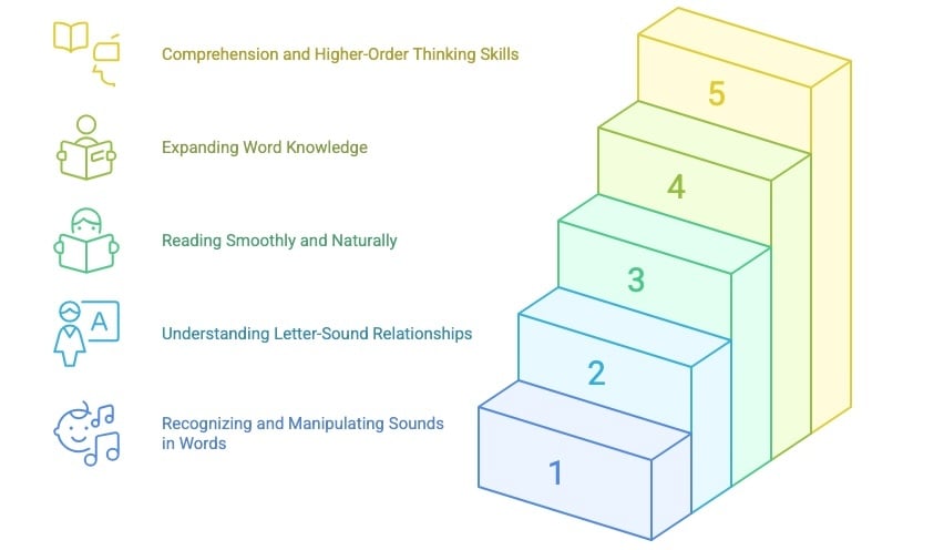 A fast, fun, and effective way to build reading skills with confidence. - visual selection