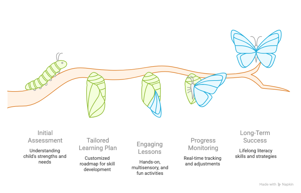 How We Help Your Child Thrive - visual selection