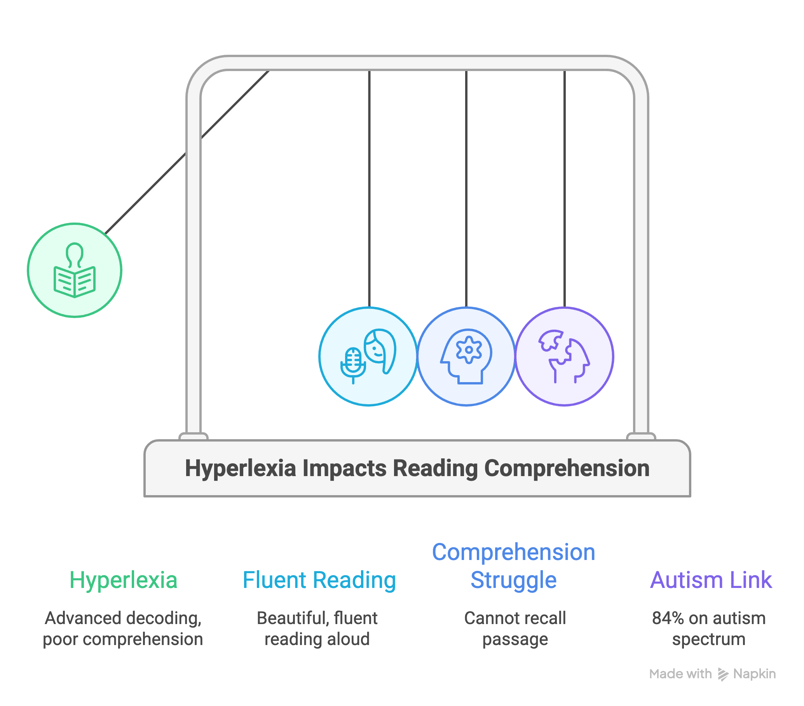 Hyperlexia_ The Comprehension Disconnect - visual selection