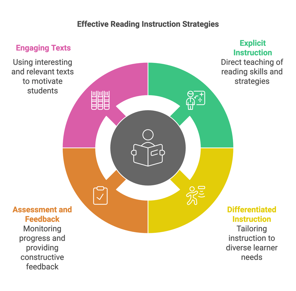 The Science of Reading